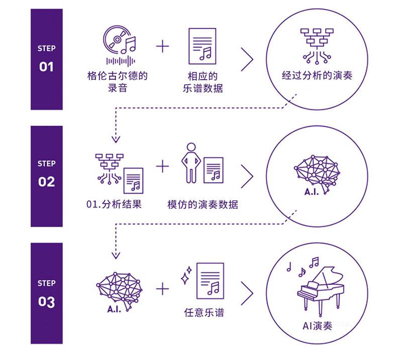 金沙js93252Dear Glenn项目将于奥地利电子艺术节亮相人工智能系统，再现传奇钢琴家格伦古尔德的风格